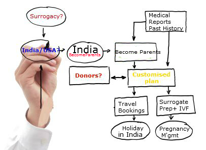 Legal Aspects Of Surrogacy Surrogacy Process Safe Secure In India