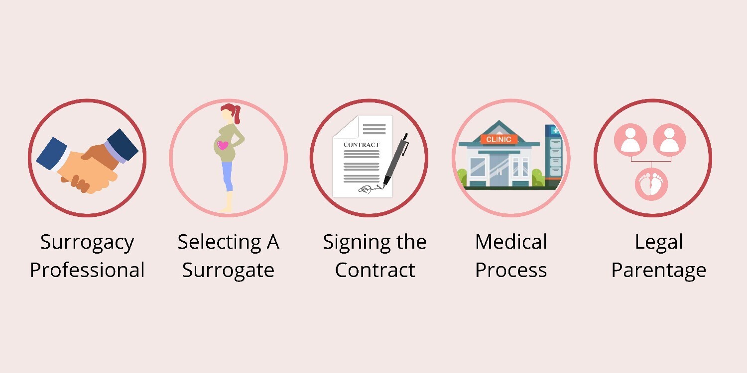 surrogacy cost in Canada