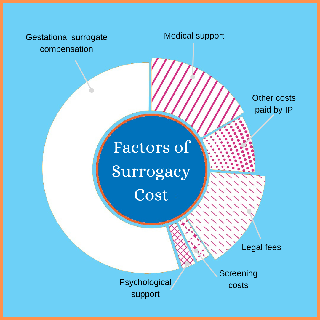 cost of surrogacy in Australia