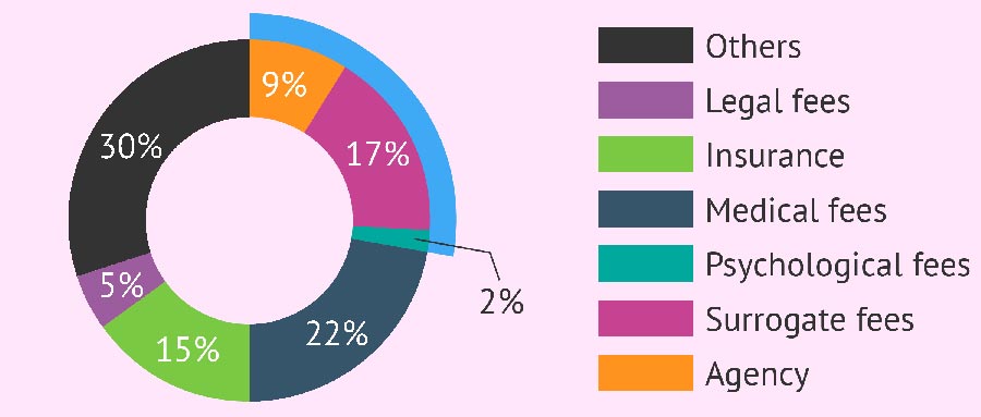 surrogacy cost in uk