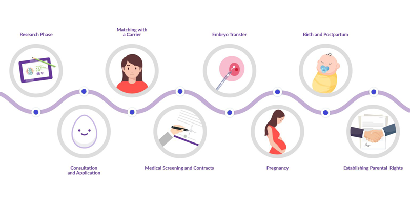 surrogacy in dubai