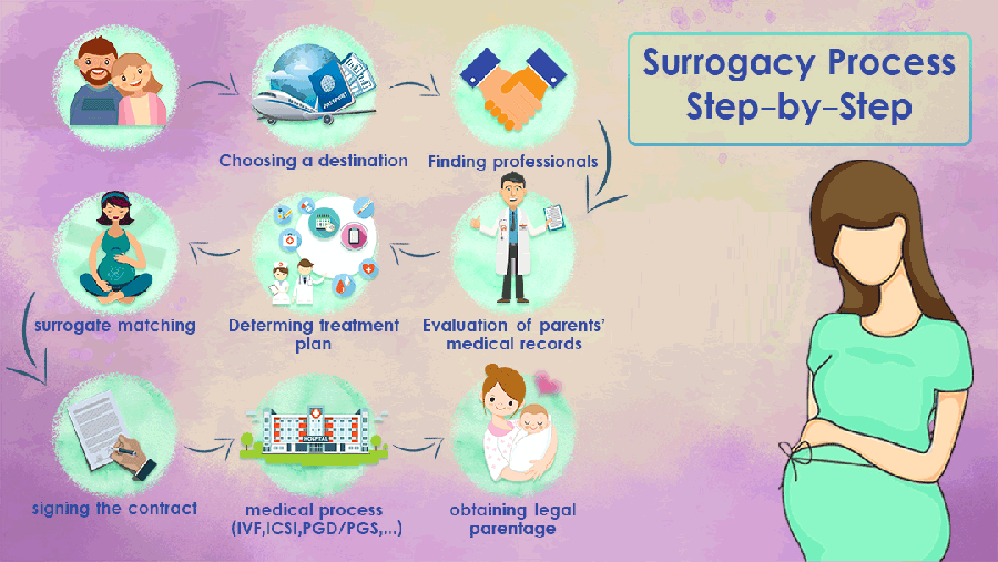 surrogacy process worldwide