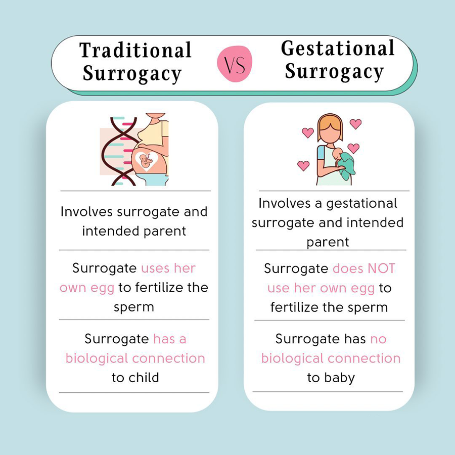 types of surrogacy