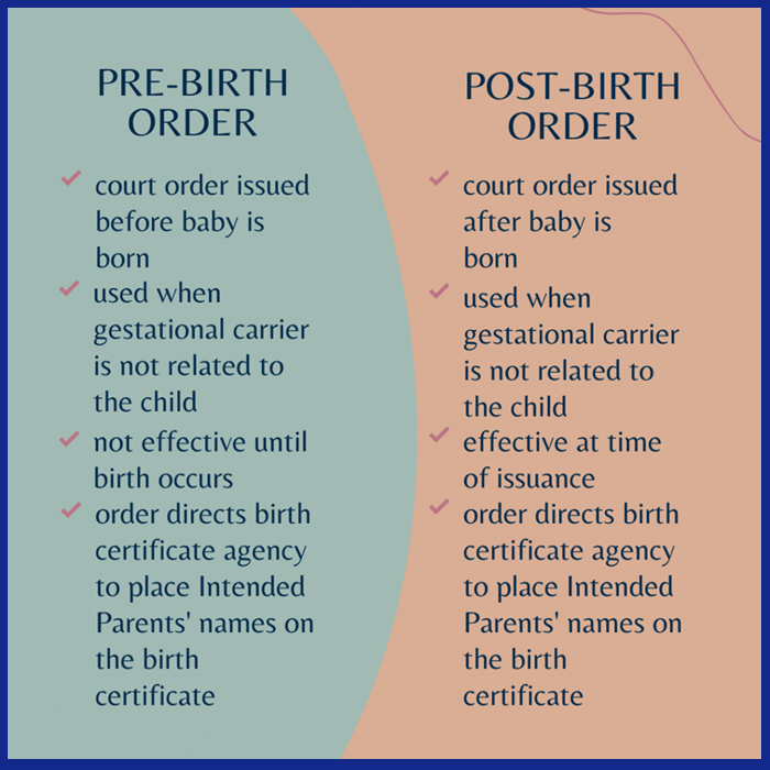 pre-birth orders and post-birth orders