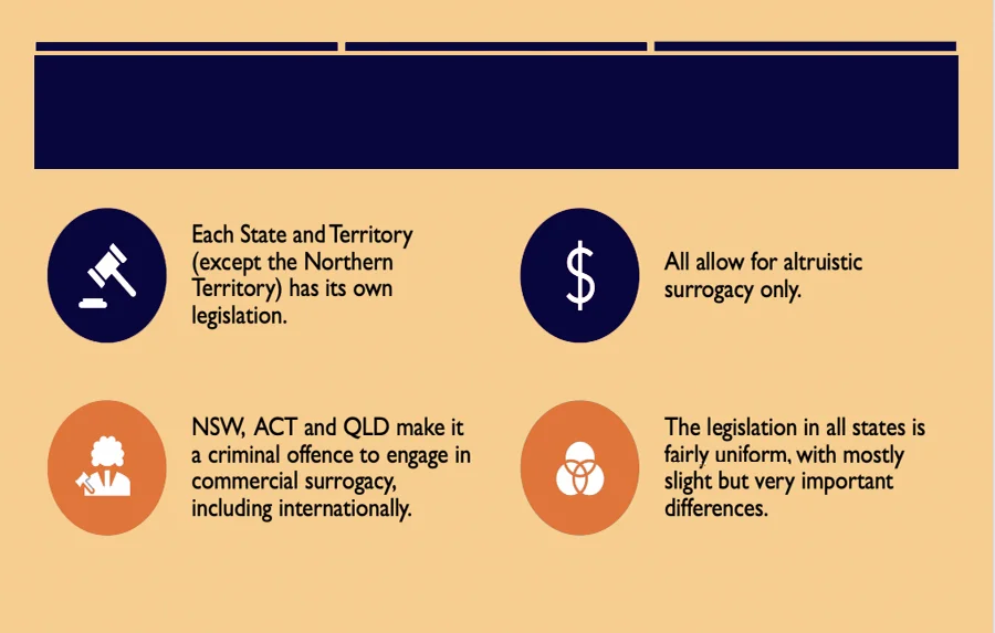 surrogacy laws in Australia